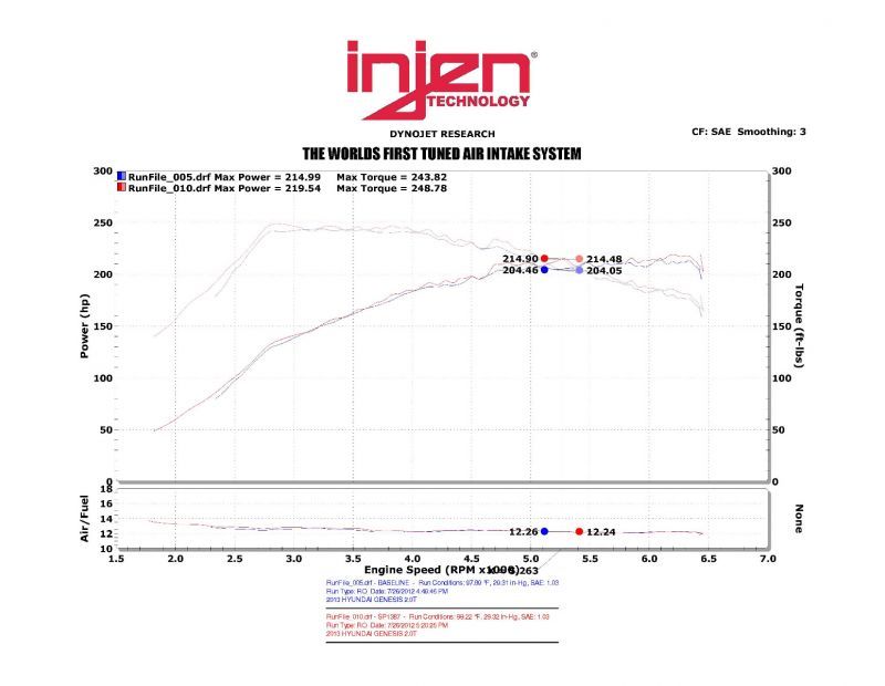 
                      
                        Injen 13-14 Hyundai Genesis Coupe 2.0L 4cyl Turbo GDI Black Short Ram Intake w/ Heat Shield
                      
                    