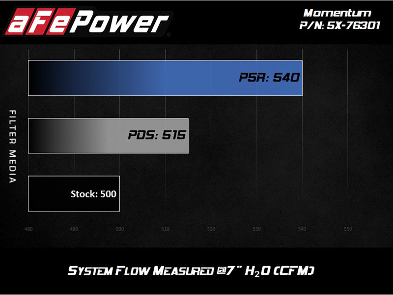 
                      
                        aFe Momentum PRO 5R Intake 12-14 BMW M5 V8 4.4L
                      
                    