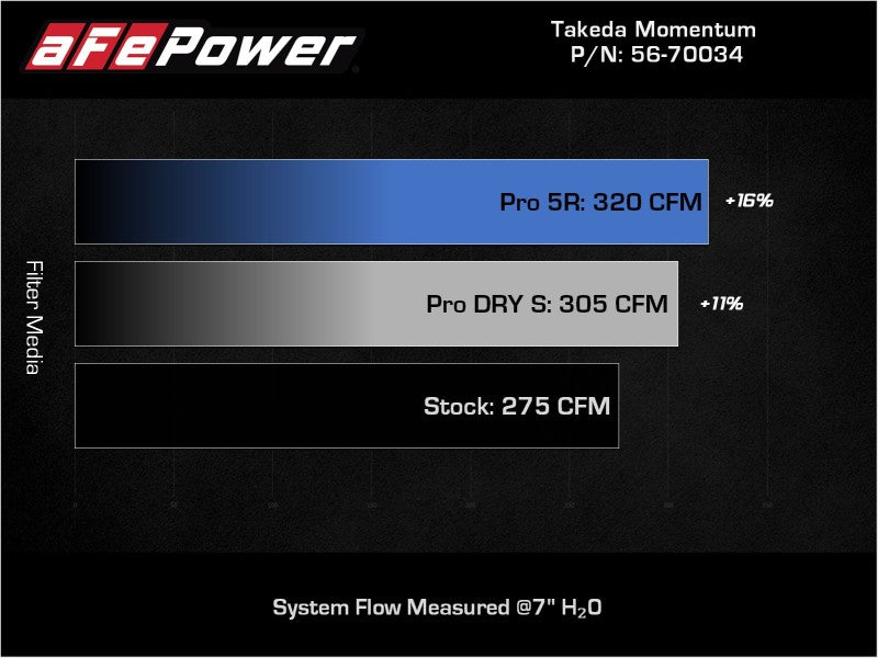 
                      
                        aFe Takeda Momentum Pro 5R Cold Air Intake System 19-22 Toyota RAV4 L4-2.5L
                      
                    