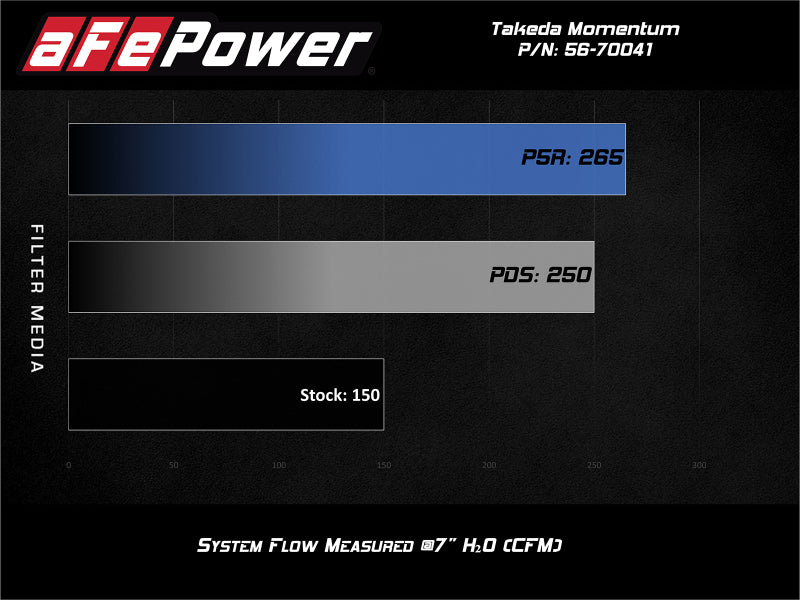 
                      
                        aFe POWER Momentum GT Pro Dry S Intake System 16-19 Ford Fiesta ST L4-1.6L (t)
                      
                    