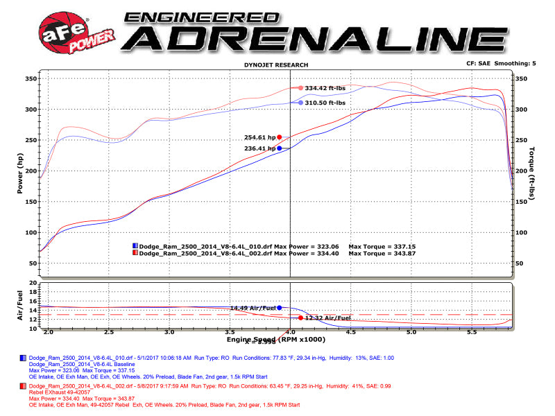 
                      
                        aFe POWER Rebel Series 3.5in 409 SS Cat Back Exhaust w/Pol Tips 14-17 RAM 2500/3500 V8-6.4L Hemi
                      
                    