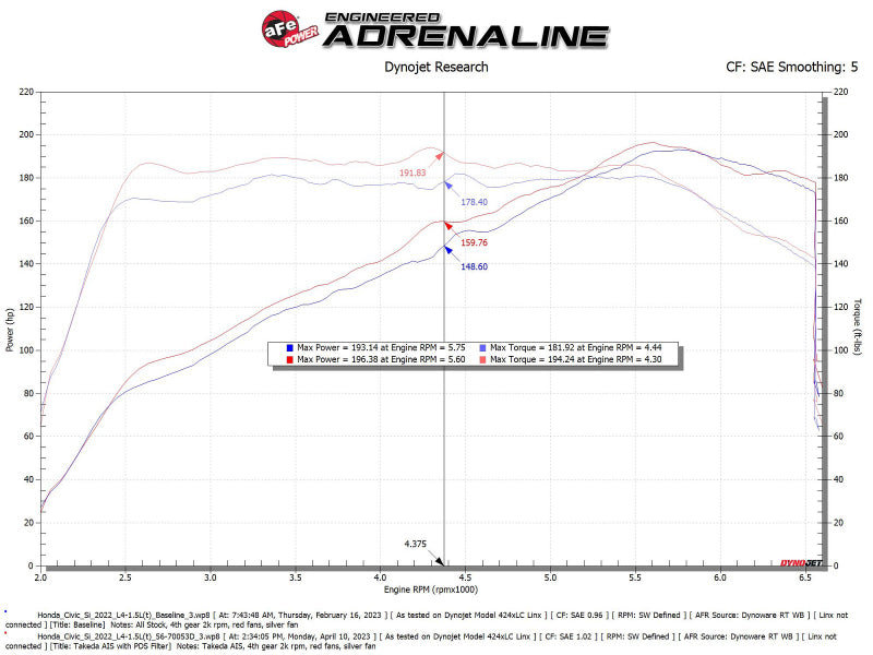 
                      
                        aFe 22-23 Honda Civic L4 1.5L (t) Takeda Momentum Cold Air Intake System w/ Pro DRY S Filter
                      
                    