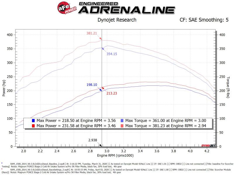 
                      
                        aFe Scorcher GT Module 14-19 Dodge RAM 1500 EcoDiesel V6-3.0L (Turbodiesel)
                      
                    