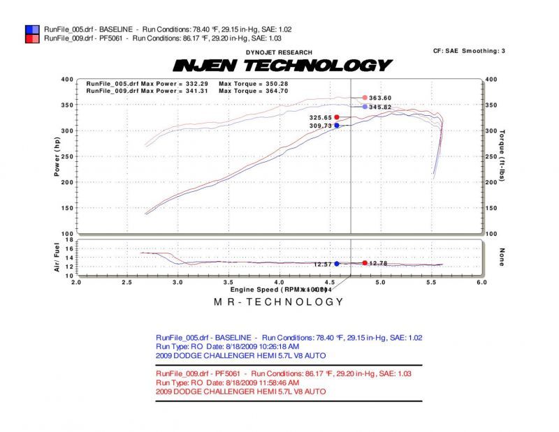 
                      
                        Injen 09-14 Dodge Challenger Hemi 5.7L V8 SRT-8 6.1L 5.7L V8 Wrinkle Black Power-Flow
                      
                    