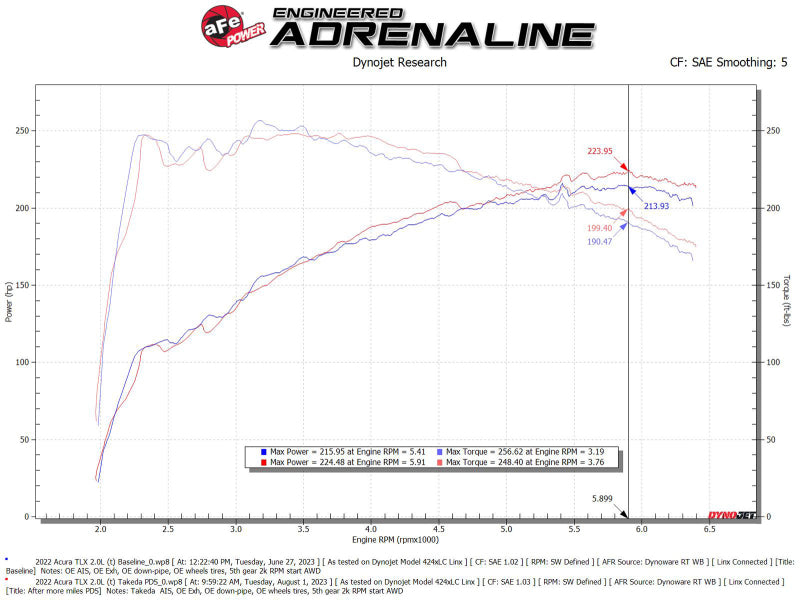 
                      
                        AFE Momentum Intake System w/ Pro Dry S Filter 2021+ Acura TLX
                      
                    