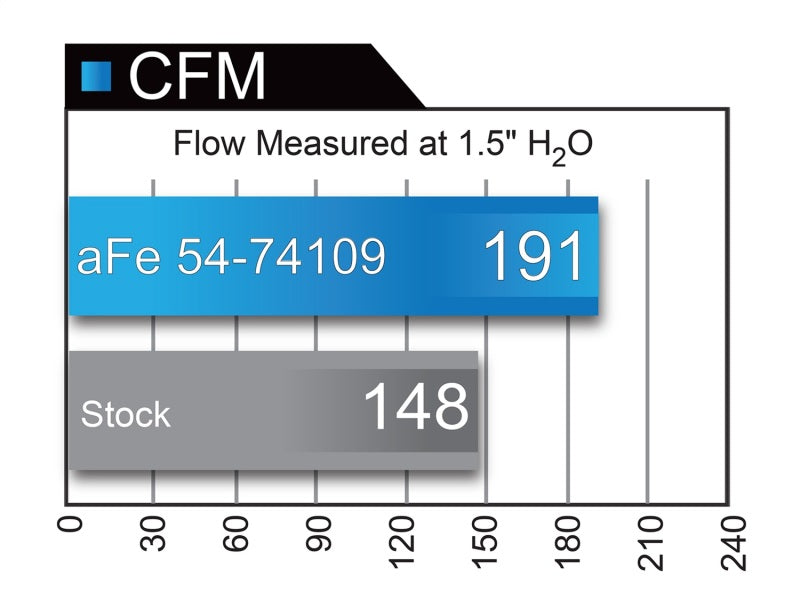 
                      
                        aFe Momentum GT PRO 5R Stage-2 Si Intake System, GM Silverado/Sierra 17-19 V6 3.6L
                      
                    