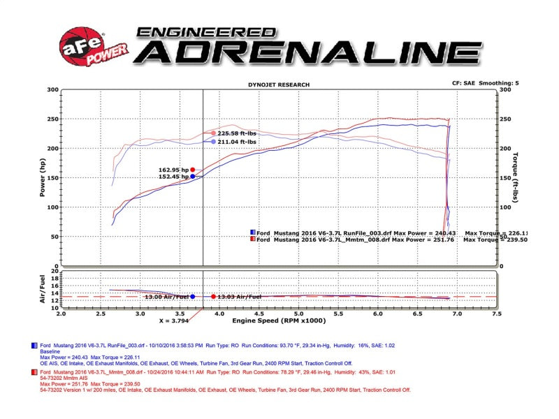 
                      
                        aFe Momentum GT Pro Dry S Intake System 15-17 Ford Mustang V6-3.7L
                      
                    