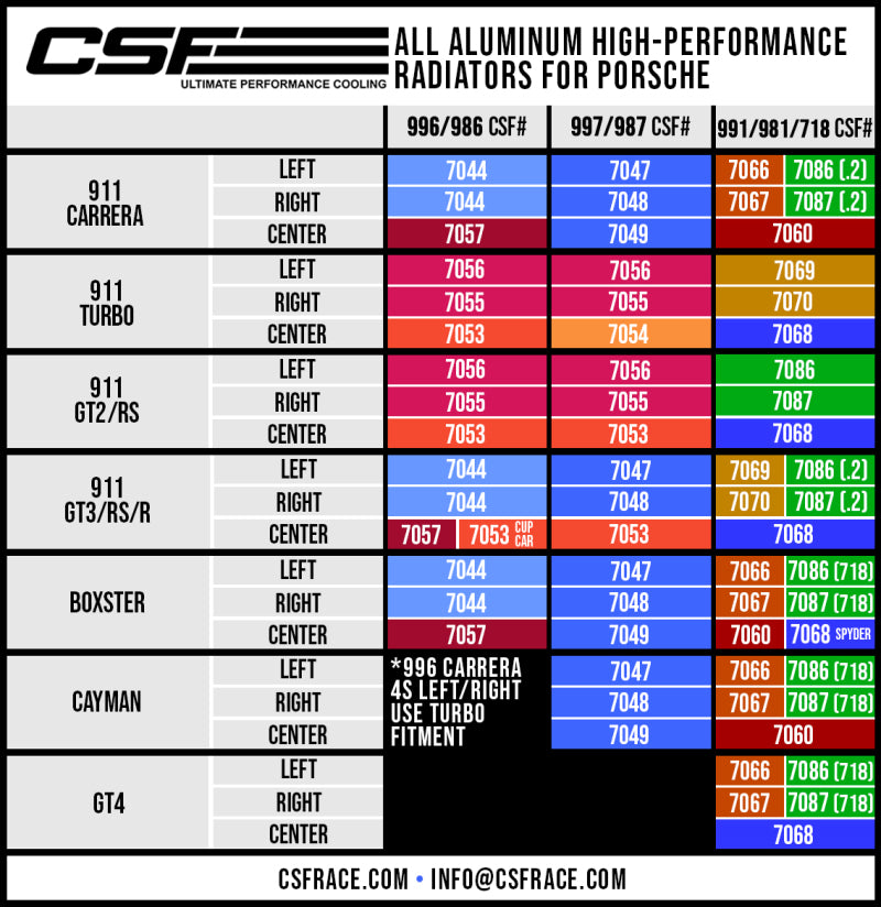 
                      
                        CSF Porsche 991.2 Carrera/GT3/RS/R 991 GT2/RS 718 Boxster/ Cayman/ GT4 Aluminum Side Radiator- Left
                      
                    