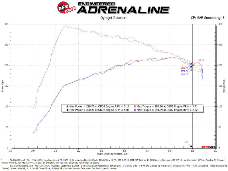 
                      
                        aFe Takeda Intakes Stage-2 PDS AIS PDS 21-22 Mazda 3 2.5T
                      
                    