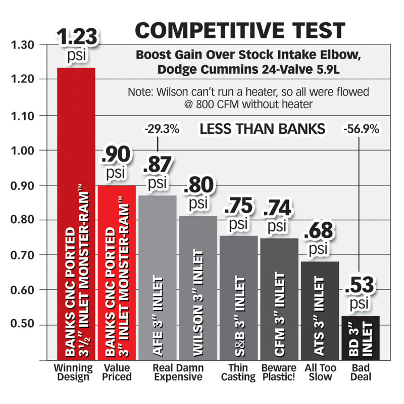 
                      
                        Banks Power 03-07 Dodge 5.9L Monster-Ram Intake w/ Boost Tube
                      
                    