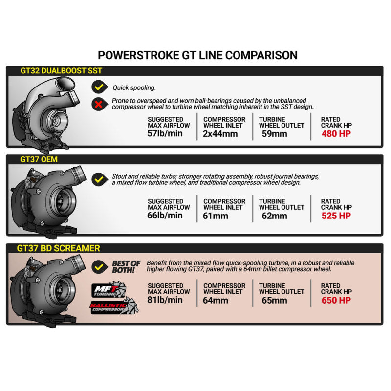 
                      
                        BD Diesel Retro Screamer Turbo Kit - 11-14 Ford F250/F350 & 11-16 Ford F450/F550 6.7L Powerstroke
                      
                    