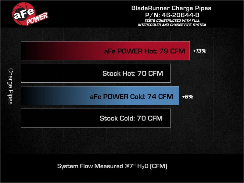 
                      
                        aFe 19-22 Hyundai Veloster N L4 2.0L (t) BladeRunner Aluminum Hot & Cold Charge Pipe Kit - Black
                      
                    