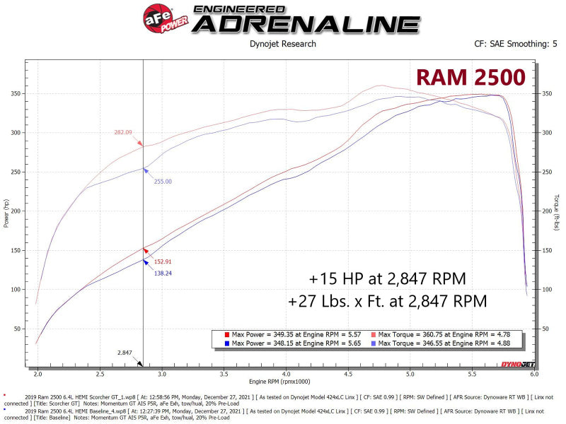 
                      
                        aFe RAM 2500/3500 19-22 V8-6.4L SCORCHER GT Power Module
                      
                    