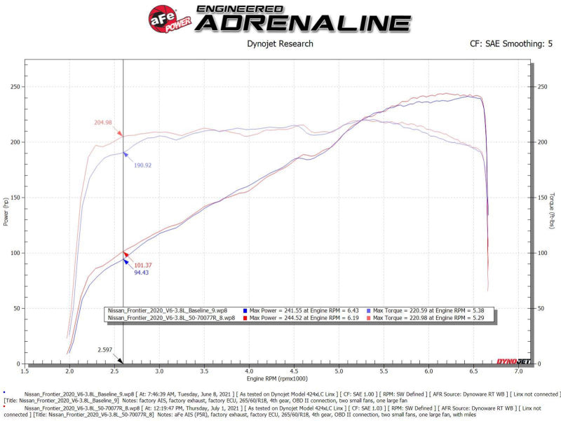 
                      
                        aFe 20-22 Nissan Frontier V6-3.8L Momentum GT Cold Air Intake System w/ Pro 5R Filter
                      
                    