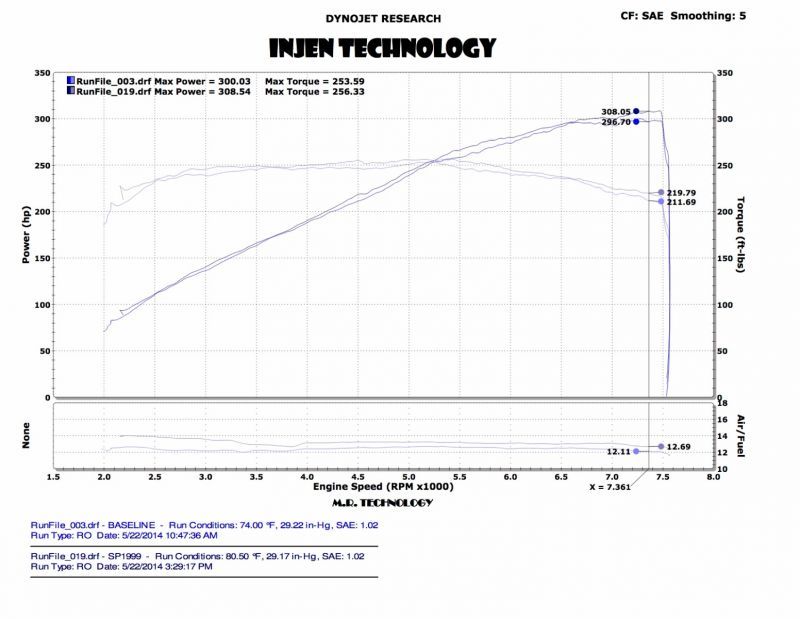 
                      
                        Injen 14 Infiniti Q50 3.7L V6 Black Dual Short Ram Intake w/ MR Techn and Heat Shields
                      
                    