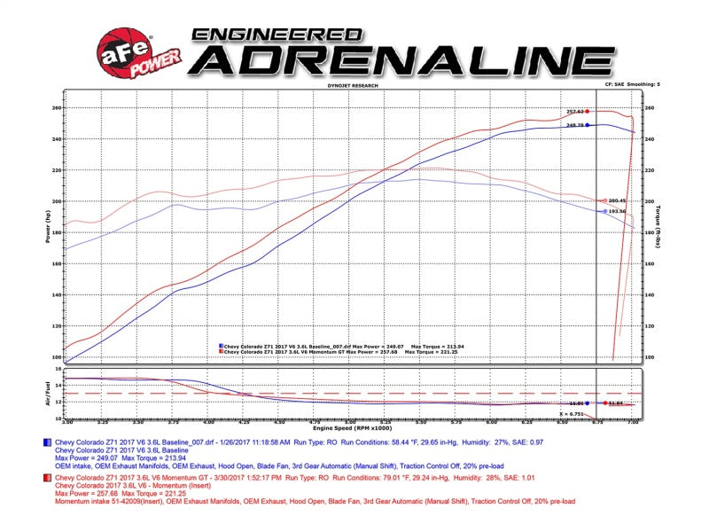 
                      
                        aFe Momentum GT PRO 5R Stage-2 Si Intake System, GM Silverado/Sierra 17-19 V6 3.6L
                      
                    