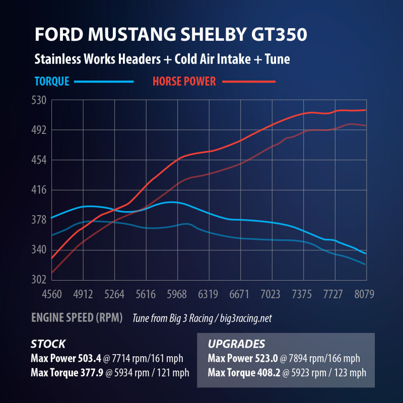 
                      
                        Stainless Works 2015+ Ford GT350 Headers 1-7/8in Primaries High-Flow Cats 3in Collectors
                      
                    