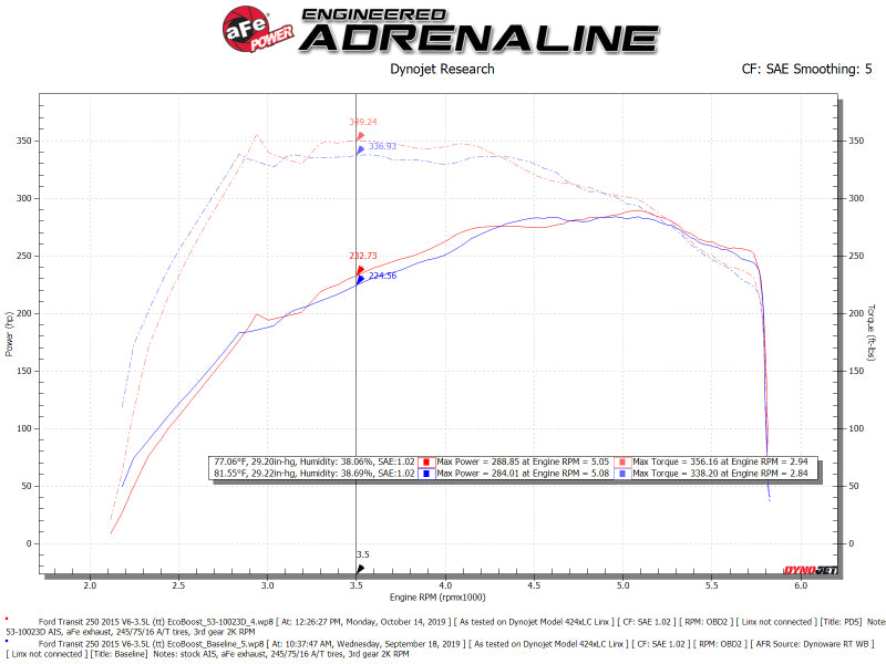 
                      
                        aFe QUANTUM Cold Air Intake System w/ Pro-Dry S Media 15-19 Ford Transit V6-3.5L (tt)
                      
                    