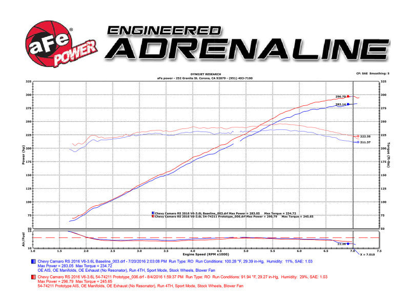 
                      
                        aFe Momentum GT Pro 5R Intake System 16-17 Chevrolet Camaro V6-3.6L
                      
                    