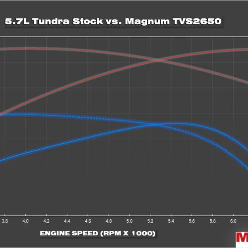 
                      
                        Magnum TVS2650 2007-2018 Toyota Tundra 5.7L Supercharger System Magnuson Superchargers
                      
                    