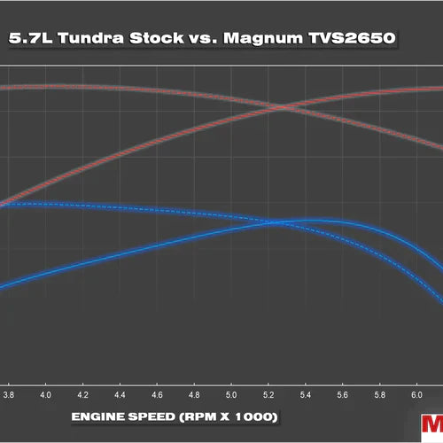 
                      
                        Magnum TVS2650 2007-2018 Toyota Tundra 5.7L Supercharger System Magnuson Superchargers
                      
                    