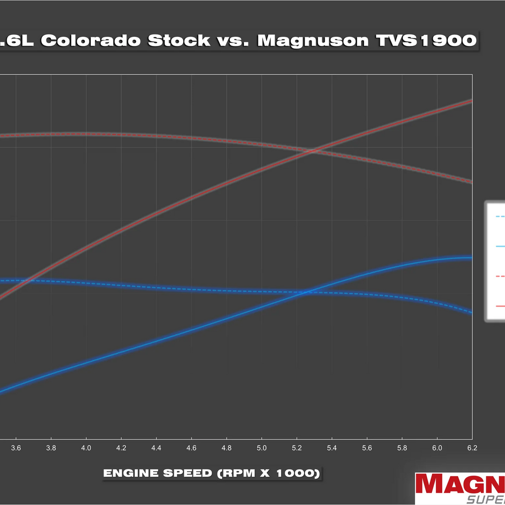 
                      
                        TVS1900 Chevrolet Colorado/GMC Canyon 3.6L Supercharger System
                      
                    