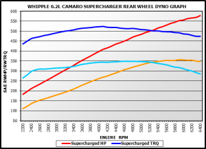 
                      
                        Chevy Camaro LS3 L99 2013-2015 Supercharger Intercooled Complete Kit W175FF 2.9L - WK-1001
                      
                    