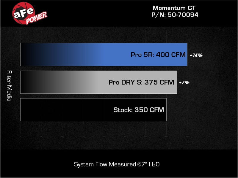 
                      
                        aFe Momentum GT Pro 5R Cold Air Intake System 19-23 Ford Edge ST V6-2.7L (tt)
                      
                    