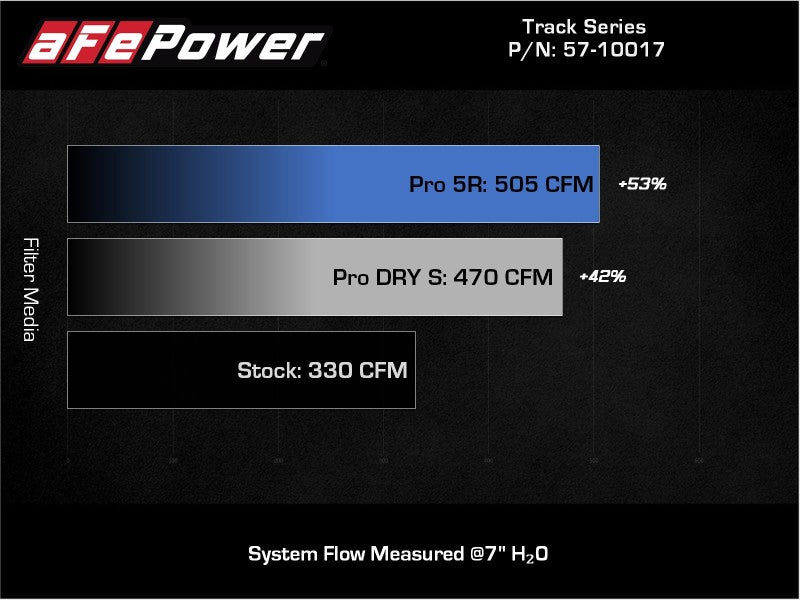 
                      
                        aFe 20-21 BMW Z4 M40i (G29) L6-3L (t) B58 Track Series Carbon Fiber Intake System w/Pro DRY S Filter
                      
                    