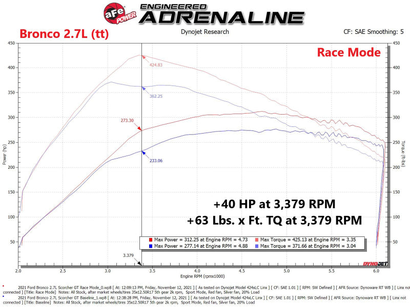 
                      
                        aFe Scorcher GT Power Module 2021 Ford F-150  2.7L/3.5L
                      
                    