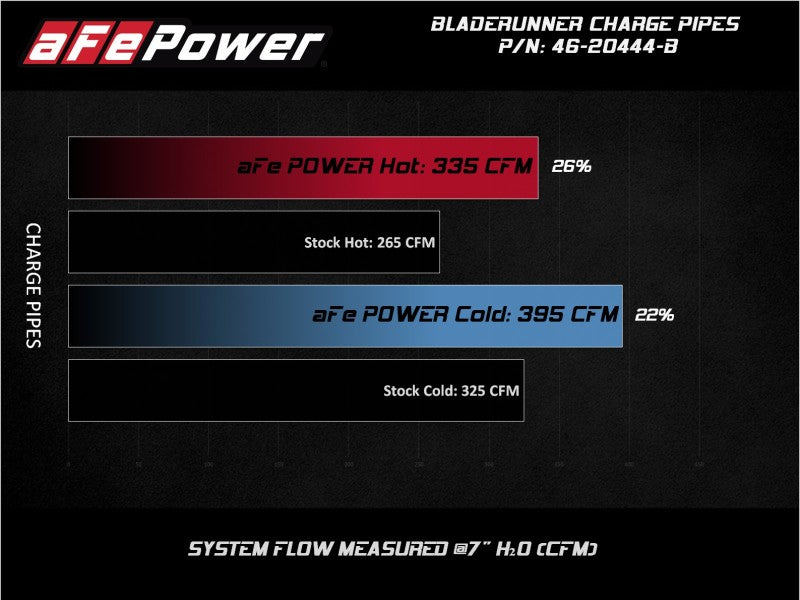 
                      
                        aFe BladeRunner Black 3in Aluminum Charge Pipe Kit 20-21 GM Diesel Trucks V8-6.6L (td) L5P
                      
                    