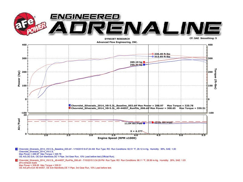 
                      
                        aFe Gemini XV 3in 304 SS Cat-Back Exhaust 09-18 GM Trucks V6-4.3/V8-4.8/5.3L w/ Black Tips
                      
                    