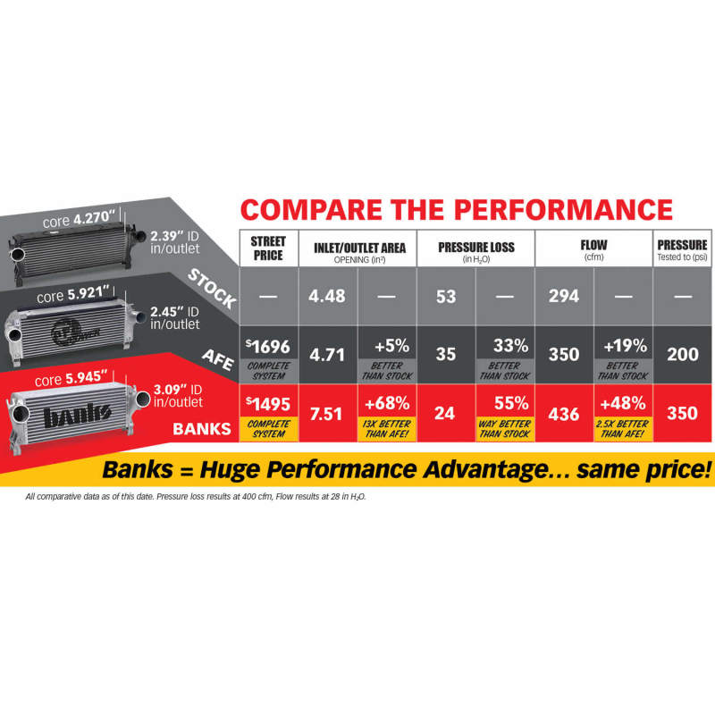 
                      
                        Banks Power 13-17 Ram 6.7L Techni-Cooler System
                      
                    