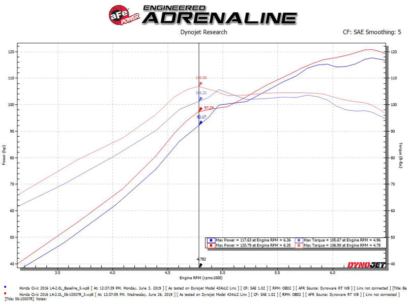 
                      
                        aFe Takeda Intakes Stage-2 CAIS w/ Pro 5R Media 16-18 Honda Civic 2.0L
                      
                    