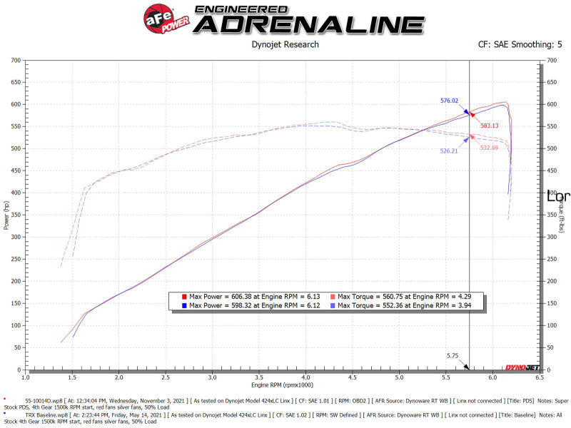 
                      
                        aFe 21-23 Ram 1500 TRX HEMI V8 6.2L (sc) Super Stock Induction System w/ Pro DRY S Filters
                      
                    