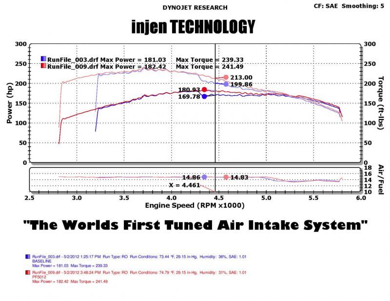 
                      
                        Injen 05-07 Jeep Grand Cherokee WK 4.7L V8 Wrinkle Black Tuned Air Intake w/ MR Tech
                      
                    