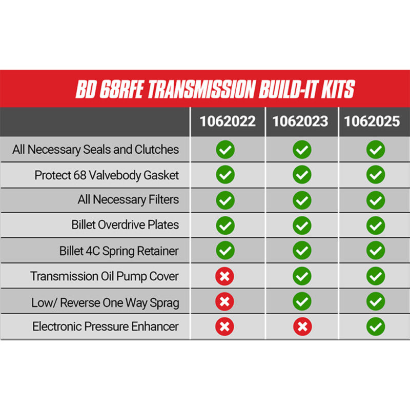 
                      
                        BD Diesel Built-It Trans Kit 5/07-16 Dodge 68RFE Stage 4 Master Rebuild Kit c/w ProTect 68
                      
                    