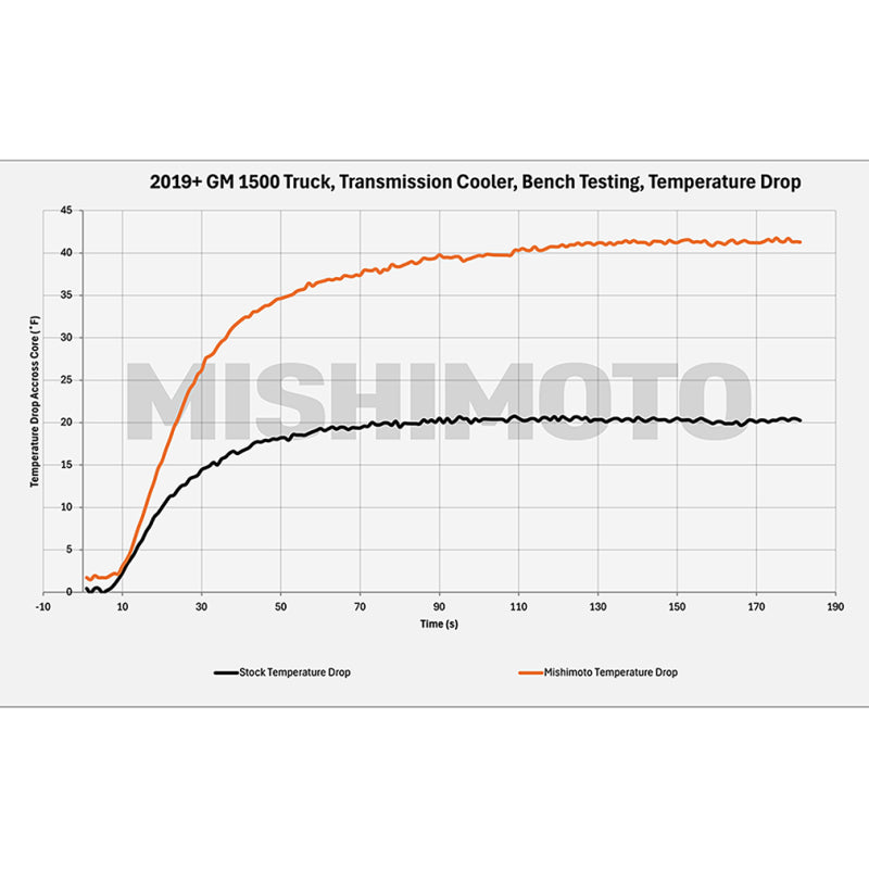 
                      
                        Mishimoto 19+ Chevy Silverado 1500 Transmission Cooler
                      
                    