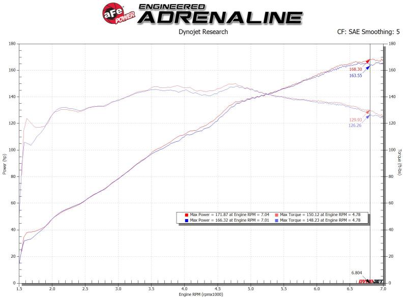 
                      
                        aFe Takeda Rapid Induction Cold Air Intake System w/ Pro 5R Mazda MX-5 Miata (ND) 16-19 L4-2.0L
                      
                    